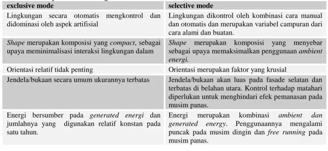 Tabel 1. Mode pendekatan energi 