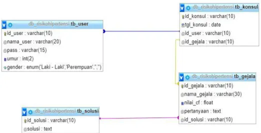 Gambar 5. Rancangan Database Sistem 