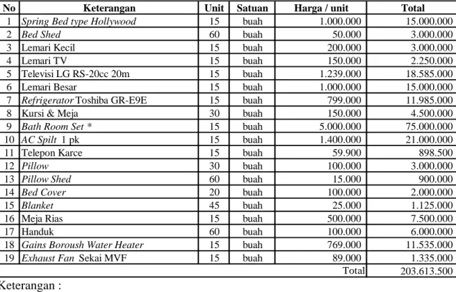 Tabel  5.2  Peralatan Kantor 