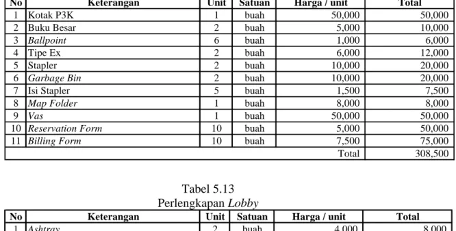 Tabel 5.13  Perlengkapan Lobby 