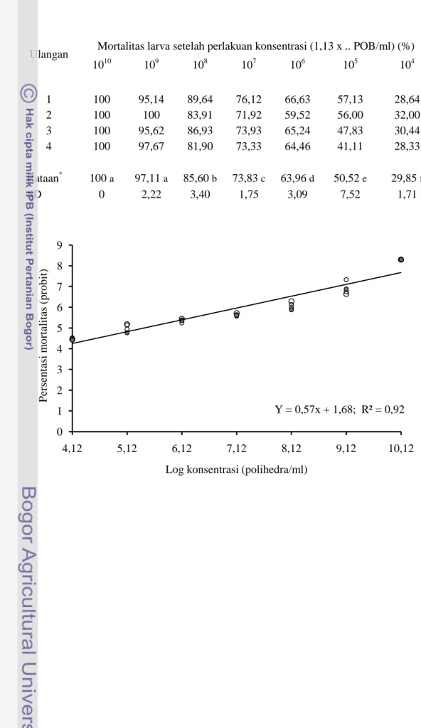 Tabel  3.2.  Mortalitas  UGB  instar  3 pada  pengamatan  hari  ke-6 setelah  perlakuan SeNPV pada beberapa konsentrasi.