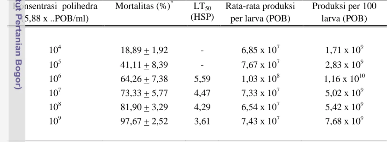 Tabel  3.3.  Akumulasi  mortalitas  UGB  instar 3,  nilai  LT 50 , produksi  polihedra  per larva  dan  produksi  polihedra  per  100  larva  pada  pengamatan  hari  ke-6 setelah perlakuan SeNPV.