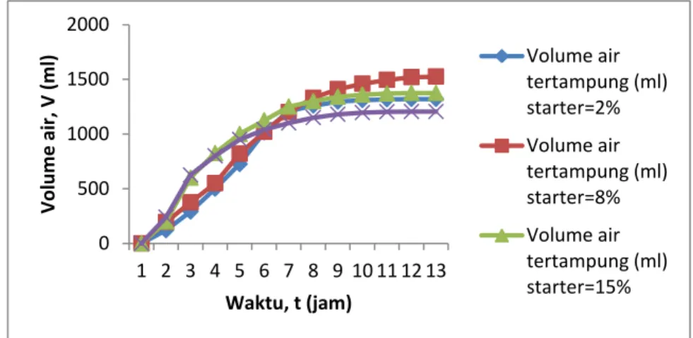 Gambar 1. Grafik hubungan antara volume air dengan jumlah starter  dan waktu fermentasi