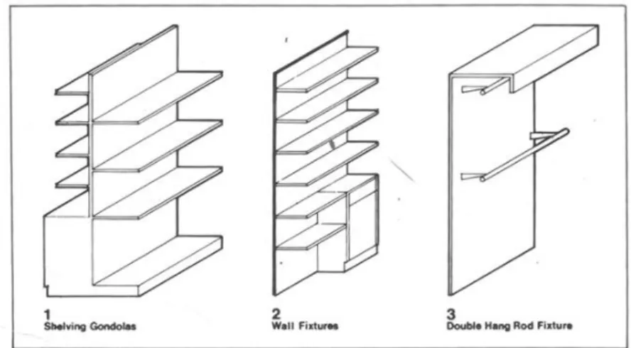 Gambar 2.9 Vertical display fixtures   Sumber: Green (2000, p.86) 
