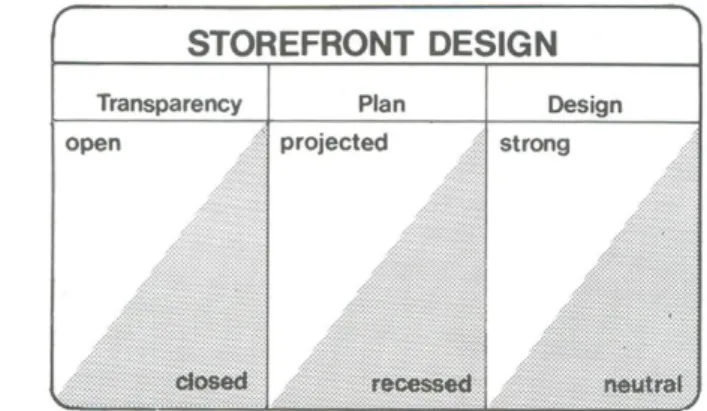 Gambar 2.15 Main elements of storefront design   Sumber: Green (2000, p.90) 