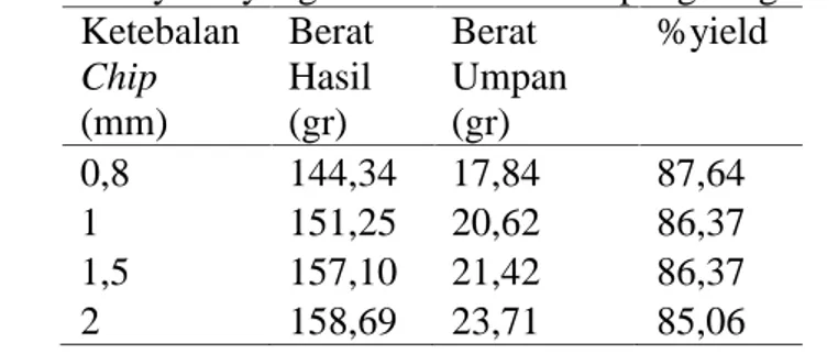 Tabel 18. % yield yang dihasilkan selama pengeringan 2 jam Ketebalan Chip (mm) BeratHasil(gr) Berat Umpan(gr) %yield 0,8 144,34 17,84 87,64 1 151,25 20,62 86,37 1,5 157,10 21,42 86,37 2 158,69 23,71 85,06
