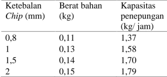 Tabel 26. Penentuan kapasitas penepungan selama pengeringan 6 jam Ketebalan Chip (mm) Berat bahan(kg) Kapasitas penepungan (kg/ jam) 0,8 0,11 1,37 1 0,13 1,58 1,5 0,14 1,70 2 0,15 1,79