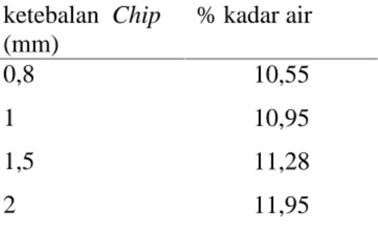 Tabel 27. Kadar air tepung ubi ungu T = 40 o C, t = 2 jam ketebalan Chip (mm) % kadar air 0,8 10,55 1 10,95 1,5 11,28 2 11,95