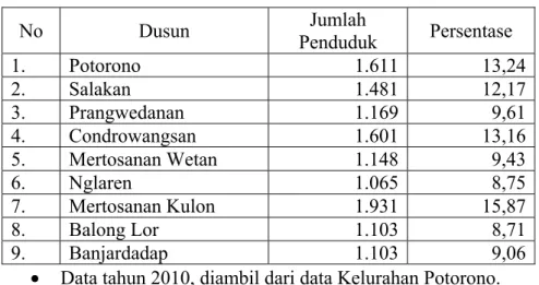 Tabel 1. Jumlah Penduduk Desa Potorono 