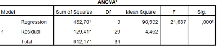 Tabel 1. Uji Simultan 