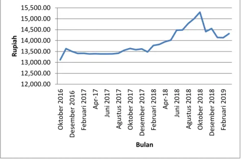 Gambar 1.4 Nilai Kurs Rupiah terhadap Dolar AS  Sumber :Bank Indonesia 2016-2019 (data diolah) 
