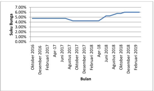 Gambar 1.5 Suku Bunga (BI rate) 2016-2019  Sumber : Bank Indonesia 2016-2019(data diolah) 