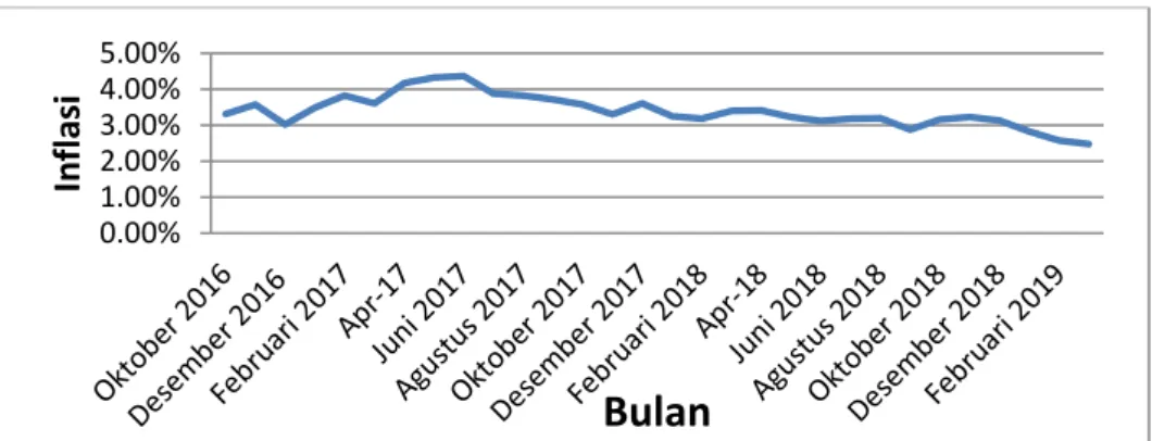 Gambar 1.6 Inflasi Indonesia tahun 2016-2019  Sumber :Bank Indonesia 2016-2019 
