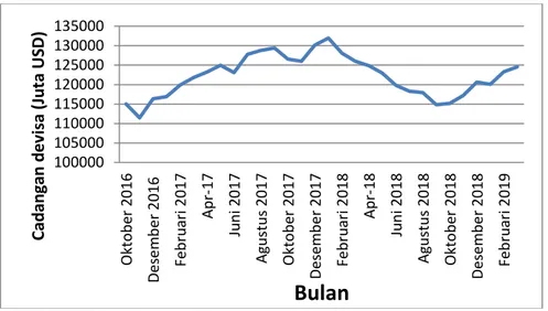 Gambar 1.7 Cadangan Devisa Indonesia Tahun 2016-2019  Sumber : Bank Indonesia,  2016-2019 