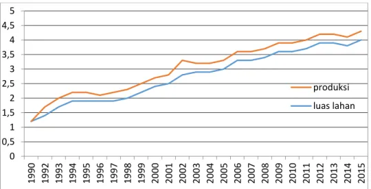 Grafik  1.2.  Luas  Lahan  dan  Total    Produksi  Minyak  Kelapa  Sawit  Indonesia (Ha &amp; Ton) Tahun 1995-2015  