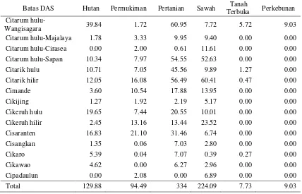 Tabel 3 Luas jenis tata guna lahan (km2) setiap batas DAS 