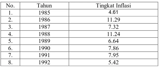 Tabel 4.8 Perkembangan Tingkat Inflasi di Sumatera Utara 