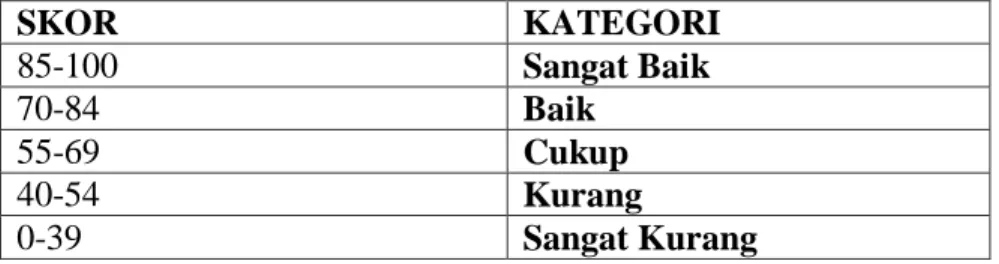 Tabel 3.6  Kategori Penilaian  SKOR  KATEGORI  85-100  Sangat Baik  70-84  Baik  55-69  Cukup  40-54  Kurang  0-39  Sangat Kurang  Sudijono 2009: 223 