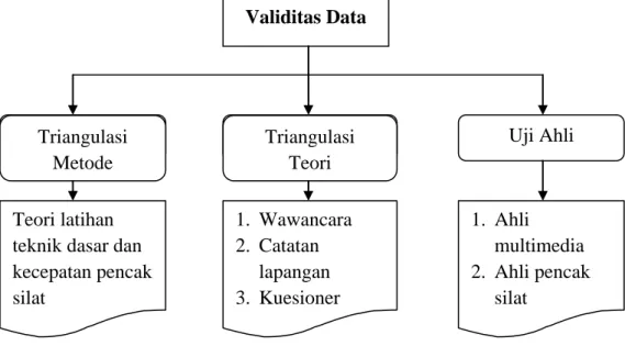 Gambar 3.2. Validitas Data atau Pemeriksaan Keabsahan Data 