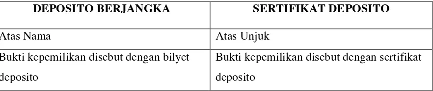 Tabel 1. Perbedaan Deposito Berjangka Dengan Sertifikat Deposito  