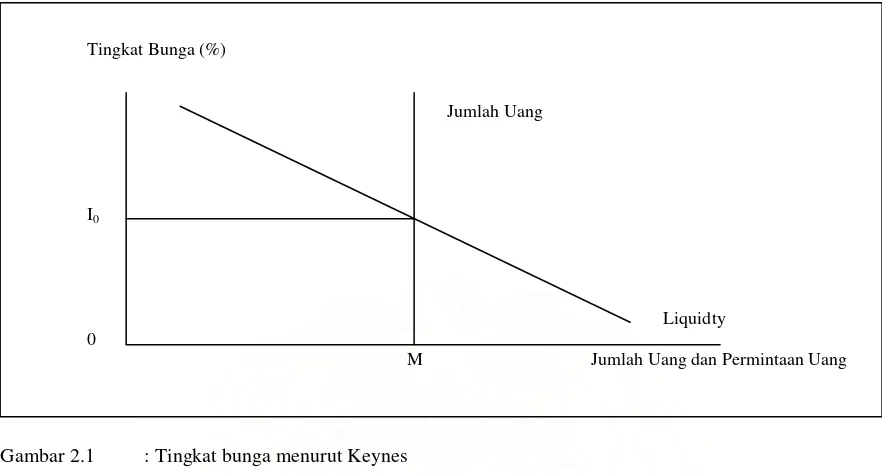 Gambar 2.1 : Tingkat bunga menurut Keynes 