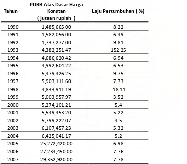 Tabel 2. Laju Pertumbuhan Ekonomi Kota Medan berdasarkan PDRB Atas Dasar     Harga Konstan