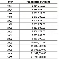 Tabel 3. Pendapatan Regional Perkapita Kota Medan tahun 1993 - 2007 