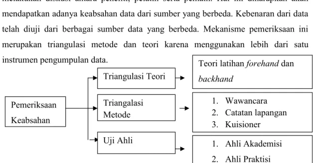 Gambar 3.2 Pemeriksaan Keabsahan Data (Widoyoko, 2009: 26)PemeriksaanKeabsahandataTriangalasiMetodeTriangulasi TeoriUji Ahli