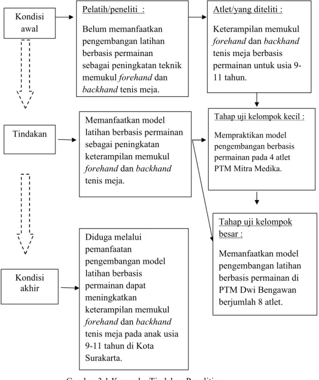 Gambar 3.1 Kerangka Tindakan Penelitian (Widoyoko, 2009: 68)