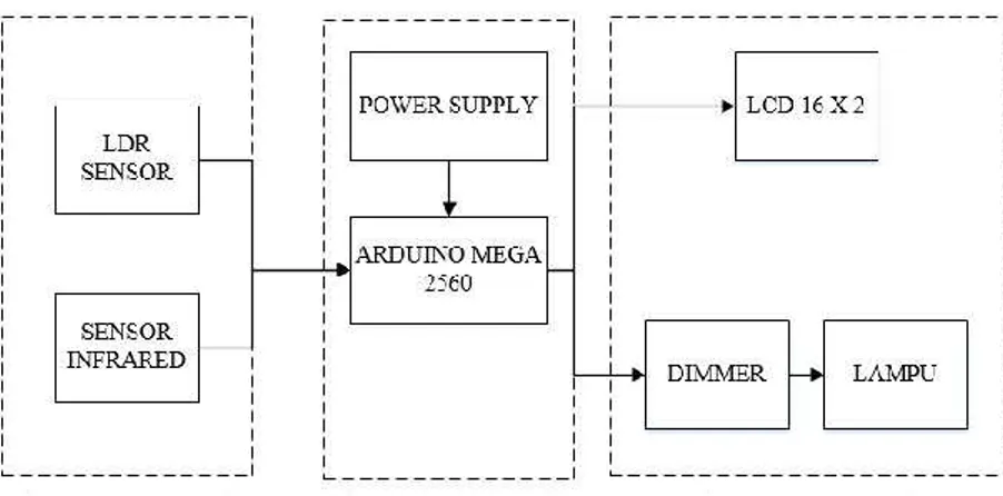 Gambar 1. Diagram Blok Perancangan Sistem 