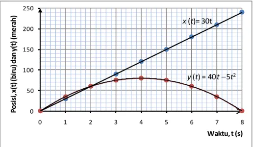 Gambar 2. Grafik x(t) dan y(t) berdasarkan Tabel 2. 