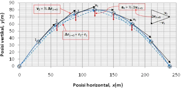 Gambar  4.  Diagram  vektor  kecepatan  sesaat (panah  hitam  menyinggung  lintasan)  dan percepatan  sesaat  (panah  merah,  ke  arah  bawah)  di  sejumlah  posisi  pada  gerak  parabola