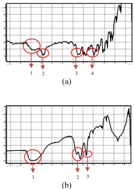 Gambar 5. Spektrum FTIR Ekstrak Lada dan Hasil Sintesis  Keterangan : (a) Spektrum FTIR ekstrak lada (b) Spektrum FTIR hasil sintesis  1