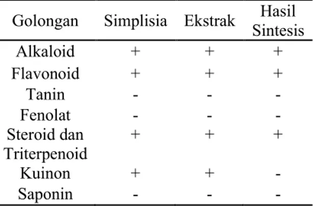 Tabel 2. Penapisan Fitokimia  Golongan  Simplisia  Ekstrak  Hasil 