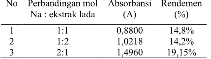 Tabel 4. Absorbansi beberapa perbandingan Mol Na : Ekstrak Lada  No  Perbandingan mol  Na : ekstrak lada  Absorbansi (A)  Rendemen (%)  1  1:1  0,8800  14,8%  2  1:2  1,0218  14,2%  3  2:1  1,4960  19,15% 