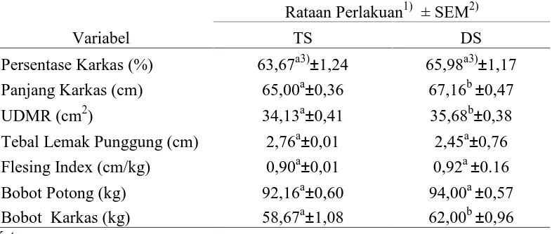 Tabel 3. Hasil penambahan starbio dalam ransum terhadap karateristik karkas babi 