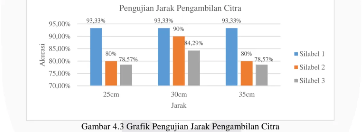 Gambar 4.3 Grafik Pengujian Jarak Pengambilan Citra 