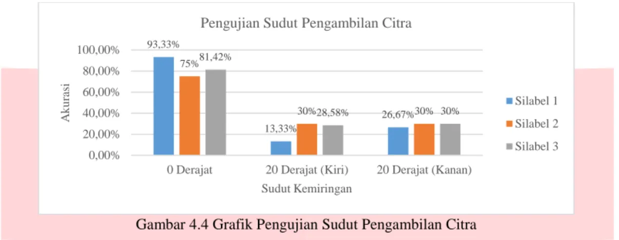 Gambar 4.4 Grafik Pengujian Sudut Pengambilan Citra 