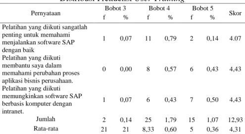 Tabel 3. Keberhasilan Implementasi SAP dan Atributnya  Variabel Dependen  Atribut/Variabel Indikator 
