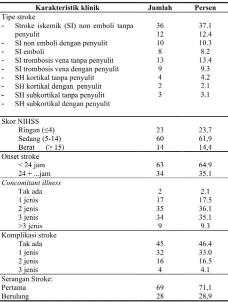 Tabel 1. Sebaran subjek menurut karakteristik klinik (n=97)  Karakteristik klinik  Jumlah  Persen  Tipe stroke 