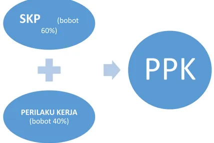 Gambar 5: Unsur Penilaian Prestasi Kerja 