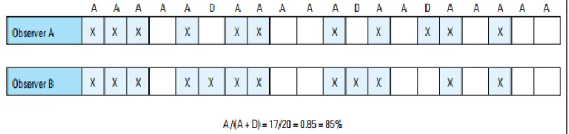 Gambar  7  menunjukkan  perhitungan  IOR  untuk  dua  pengamat independen menggunakan frekuensi-dalam-interval  rekaman