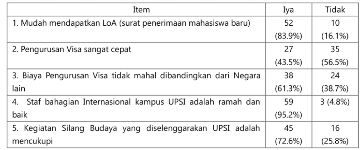 Tabel 3 . Pelayanan Bahagian Internasional kampus UPSI Malaysia