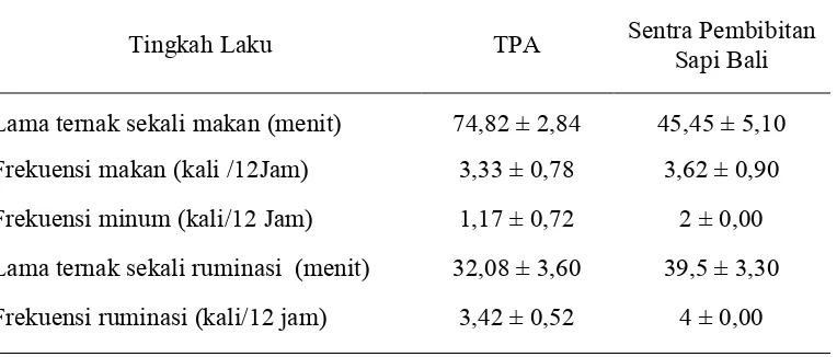 Tabel 1. Lama makan dan ruminasi ternak selama 12 jam di TPA Desa Pedungan dan Sentra Pembibitan Sapi Bali di Sobangan 