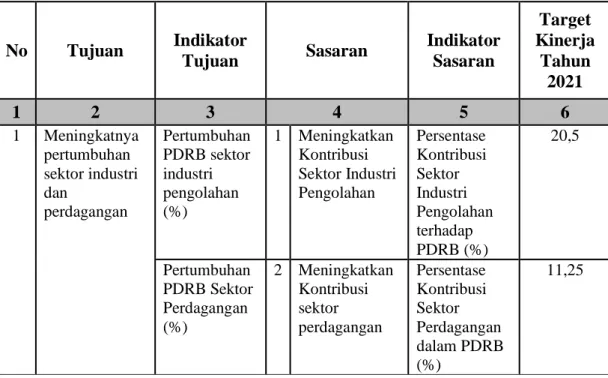 Tabel 3.2 Sasaran dan Target Kinerja Tahun 2021 