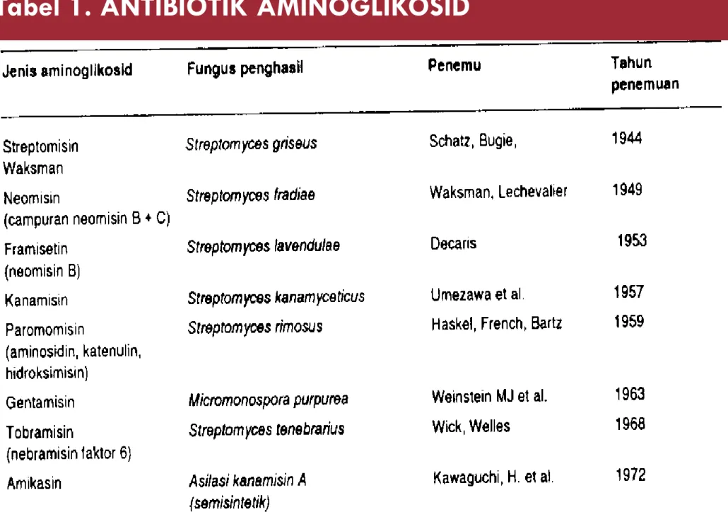Tabel 1. ANTIBIOTIK AMINOGLIKOSID
