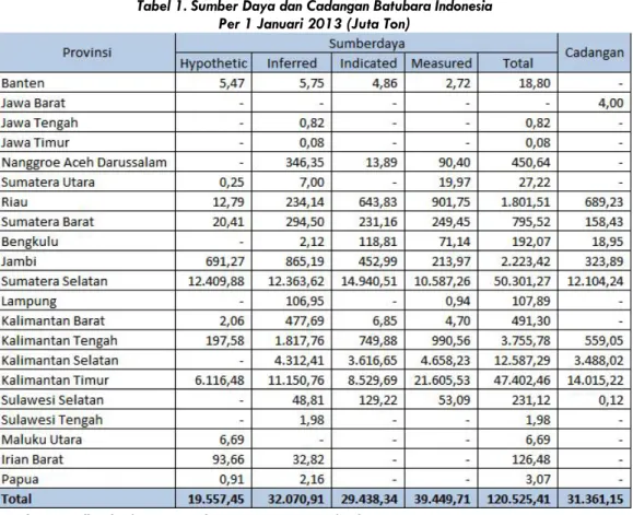 Tabel 1. Sumber Daya dan Cadangan Batubara Indonesia Per 1 Januari 2013 (Juta Ton)