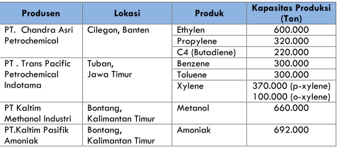 Tabel 4. Pelaku Utama Industri Petrokimia Hulu di Indonesia