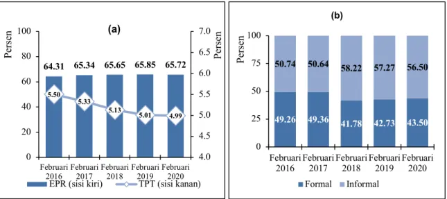 Gambar 2.1 (a) Employment to Population Ratio (EPR) dan Tingkat Pengangguran  Terbuka (TPT) Indonesia, (b) Porsi Tenaga Kerja Formal dan Informal Februari 