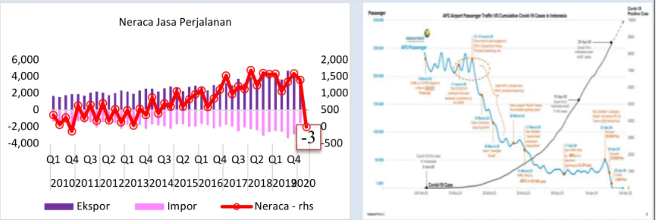 Gambar 1 Neraca Jasa Perjalanan dan Pergerakan Penumpang Sejak Hari Pertama Kasus Covid-19  (2 Maret-25 April 2020) 